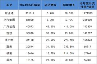 咋回事啊！贾马尔-穆雷仅出战17分半 5投仅1中拿3分2板&正负值-18